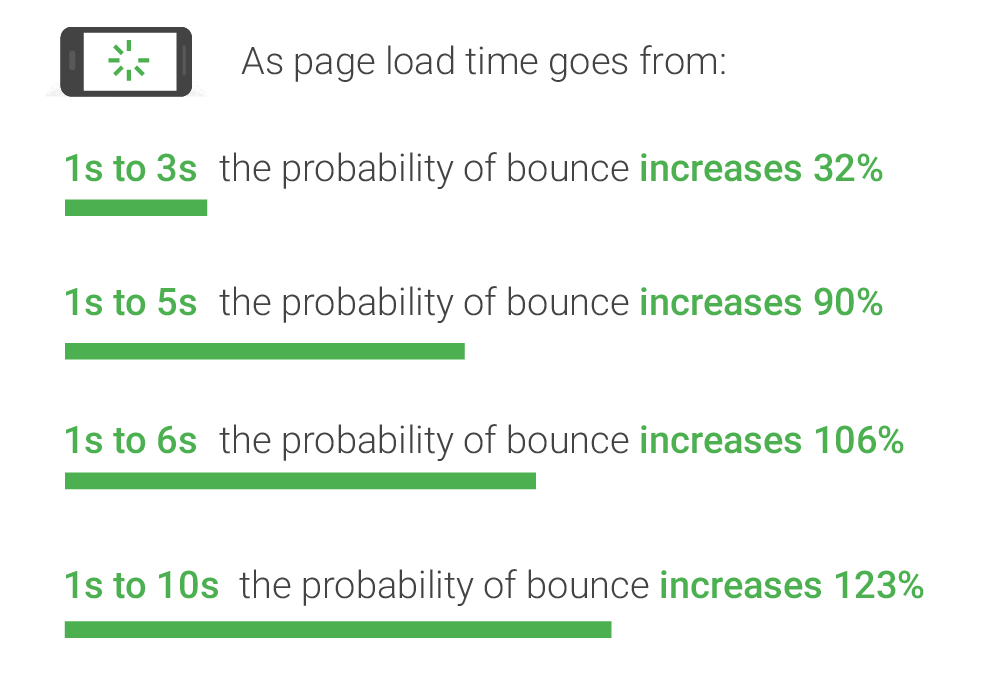 Page Speed Benchmark