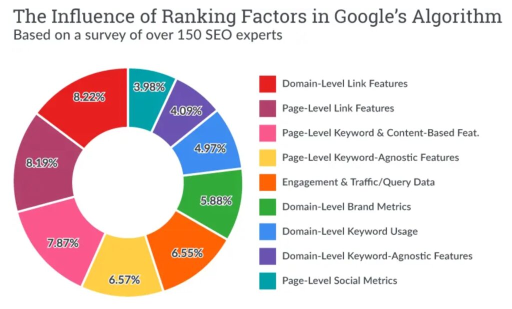 Ranking Factors in Google Algorithm