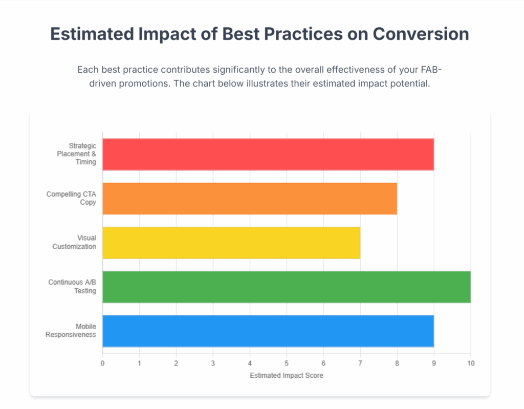 Apply Coupon Best Practices Chart