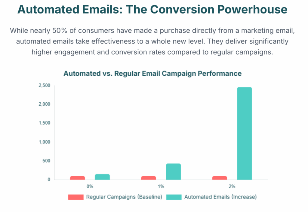 Compared to regular campaigns, automated emails boast: 52% higher open rates, 332% higher click rates, and 2,361% better conversion rate