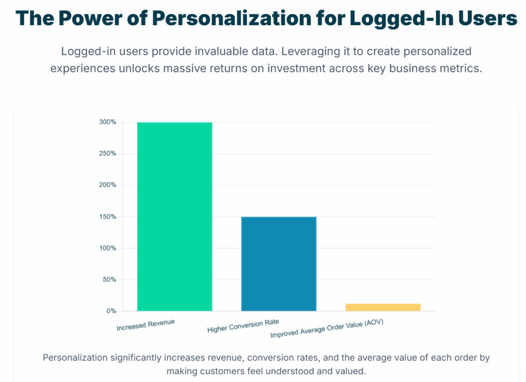 Benefit of Personalized Discount for Logged in Customer Chart