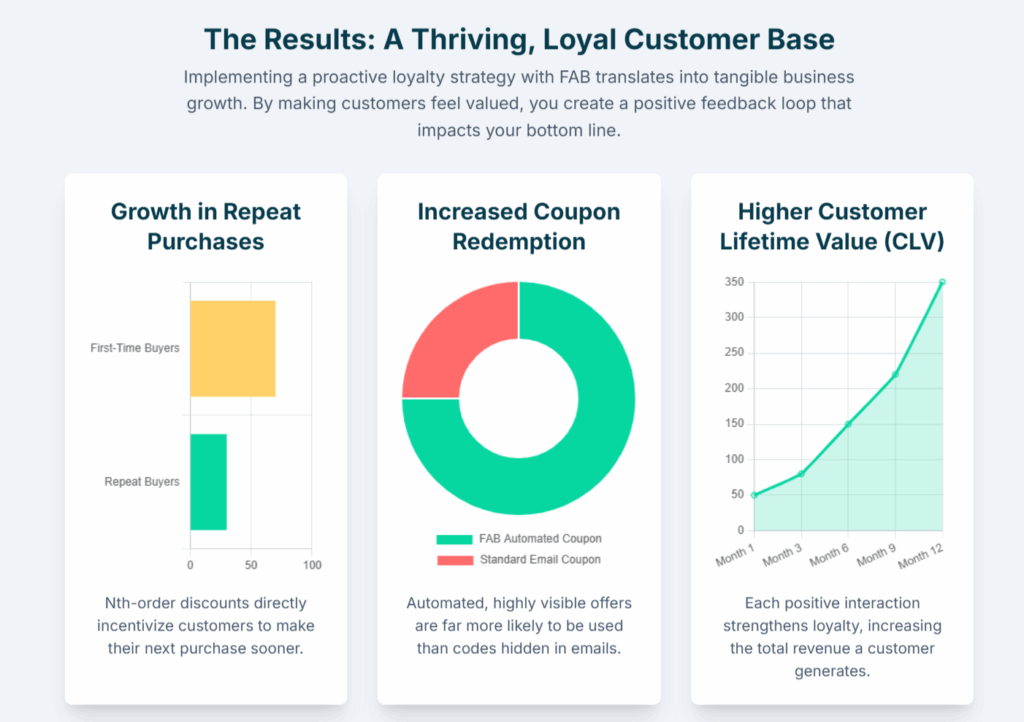 Benefits of Apply Coupon for Loyal Customer chart