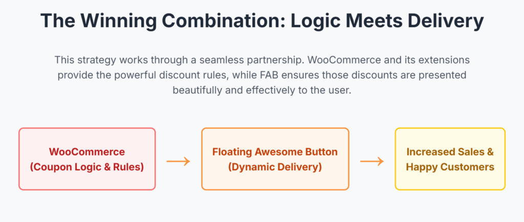 Combination of FAB and Apply Coupon Chart