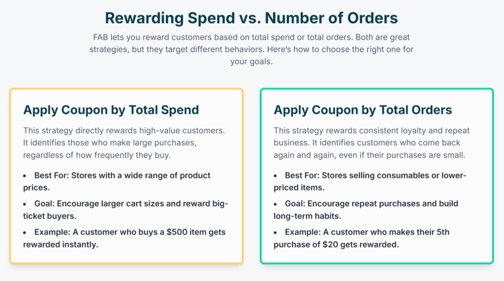 Comparison of Total Spend and Total Order Coupon Chart