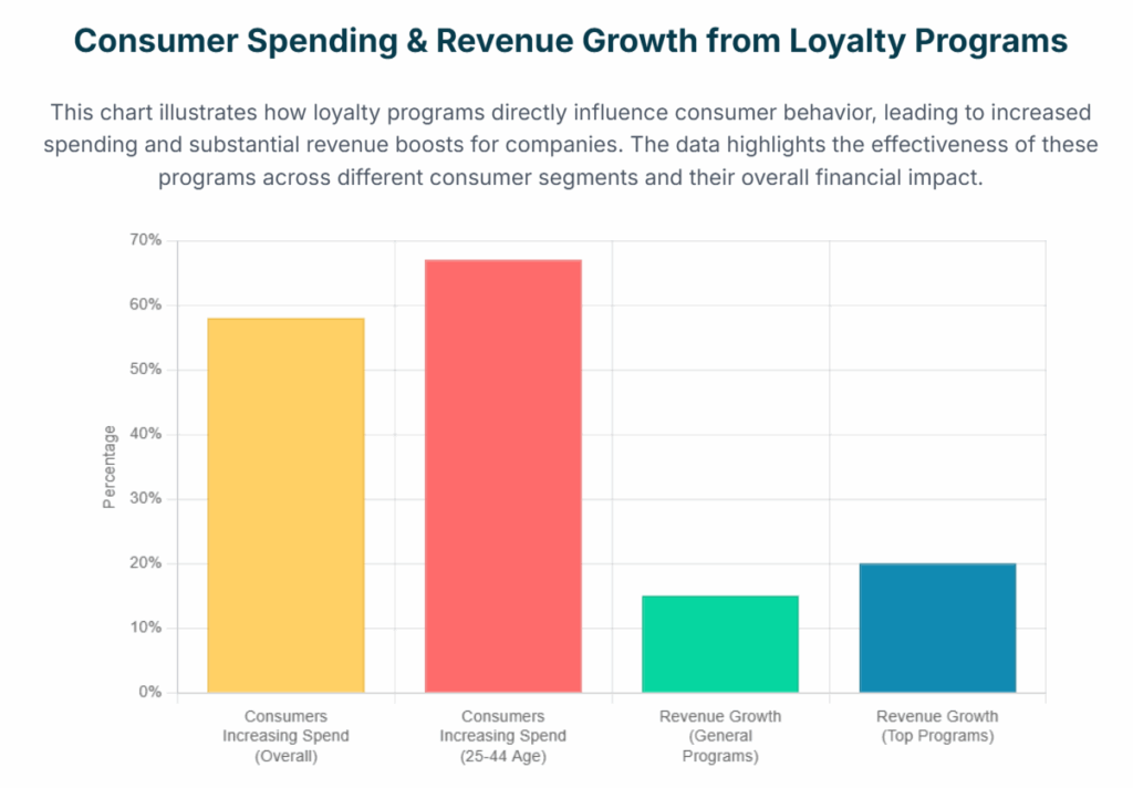 Consumer Spending & Revenue Growth from Loyalty Program Chart