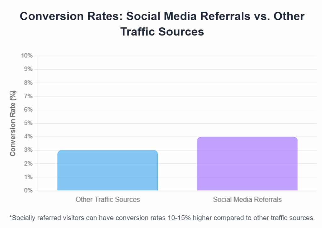 Social Media has better conversion rate compared to Other Source Chart