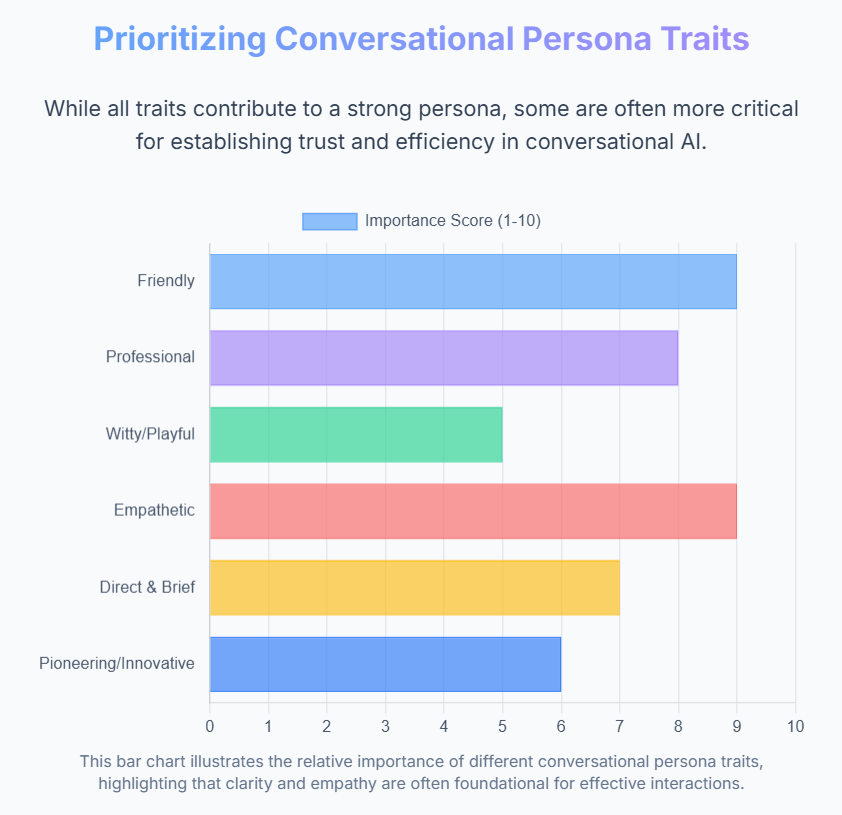Conversational Persona Traits for WhatsApp Chart