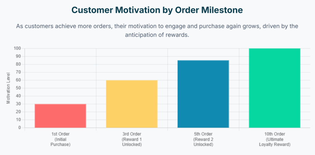 Customer Purchasing Motivation by Order Milestone chart