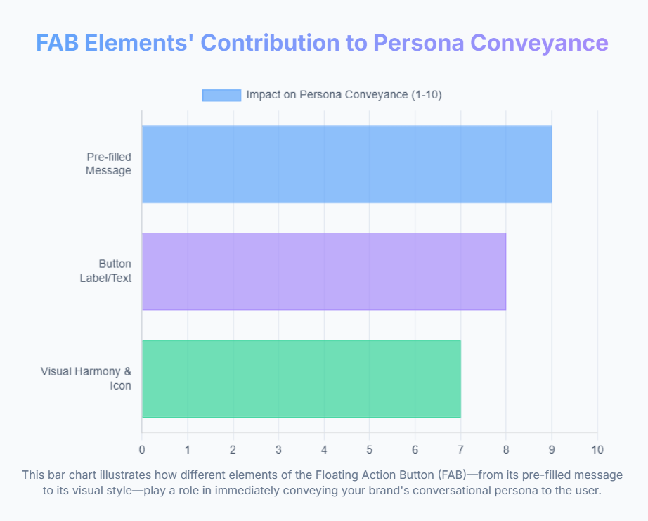 FAB Features for Building WhatsApp Brand Persona Chart