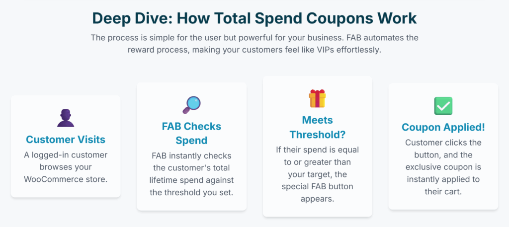 How Apply Coupon by Total Customer Spend Works Chart