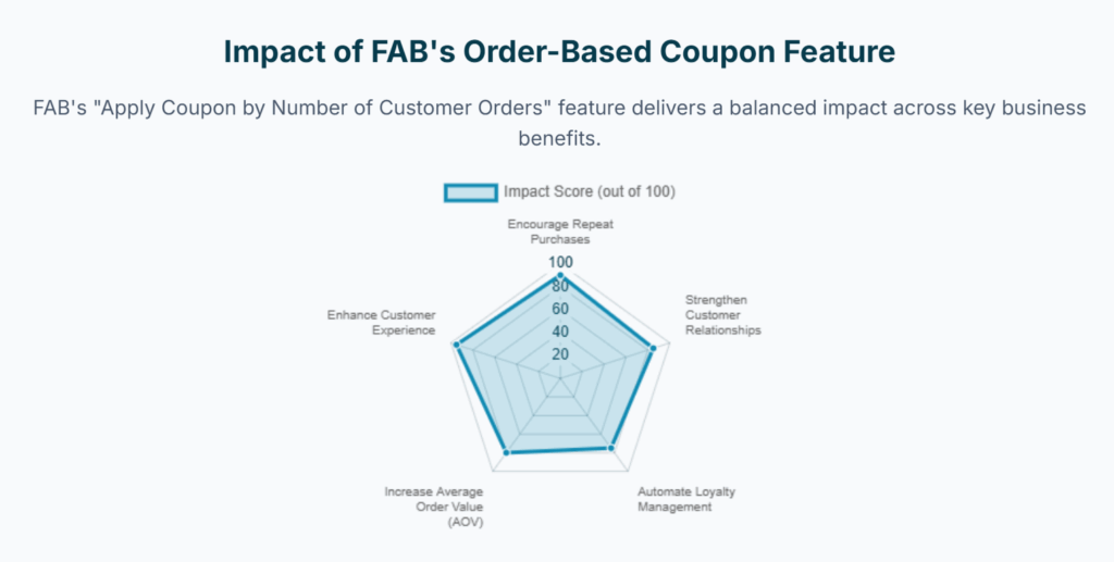 Impact of FAB Apply Coupon by Number of Customer Orders chart