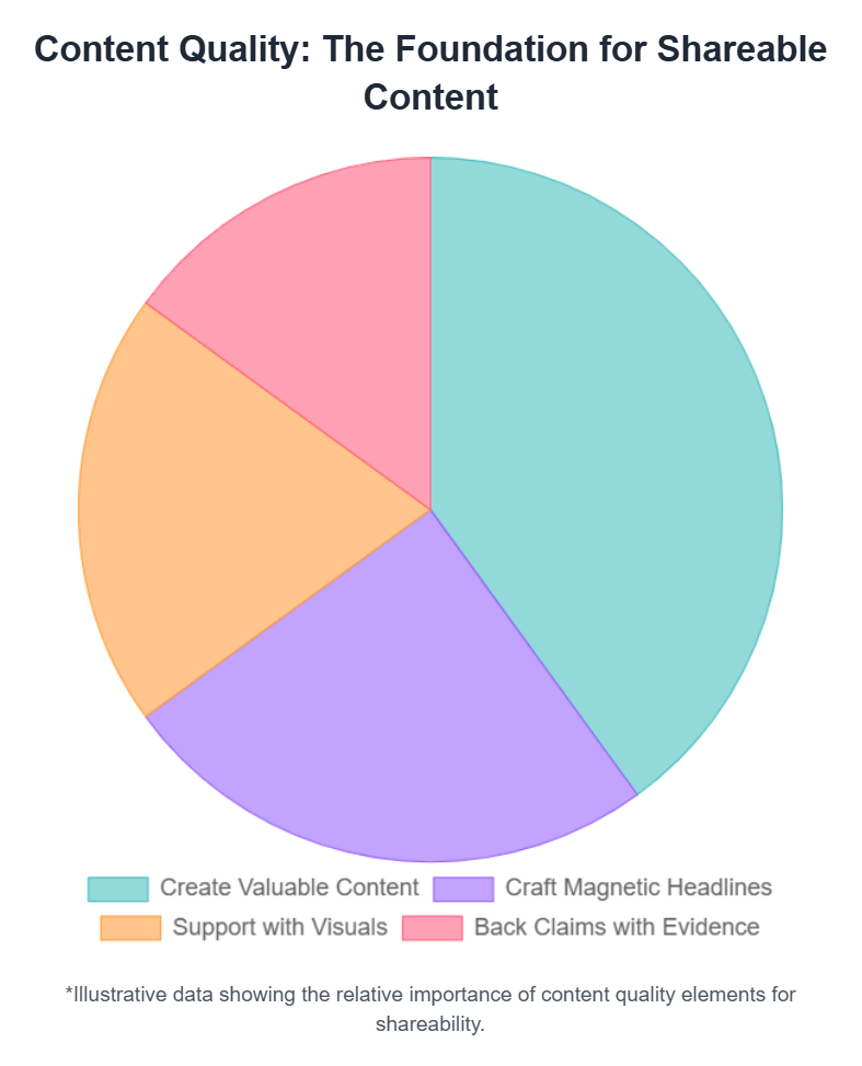Key Factors of Content Quality Chart