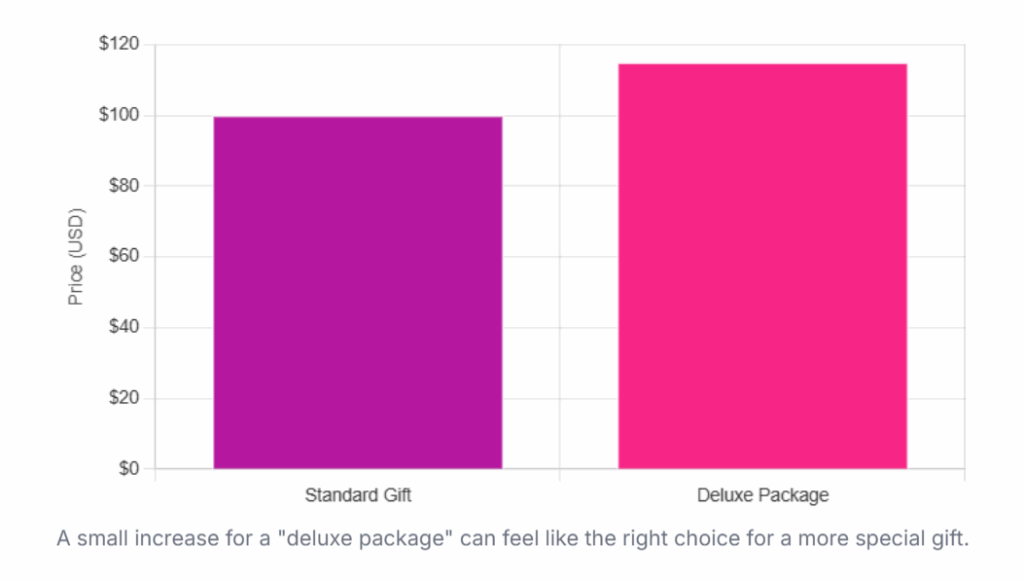 Psychological Pricing of Valentine's Gift Chart