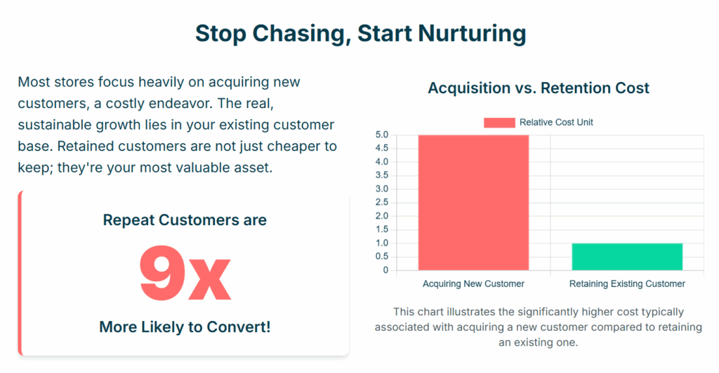 Relative Cost Unit for Acquiring New Customer vs Retaining Existing Customer Chart