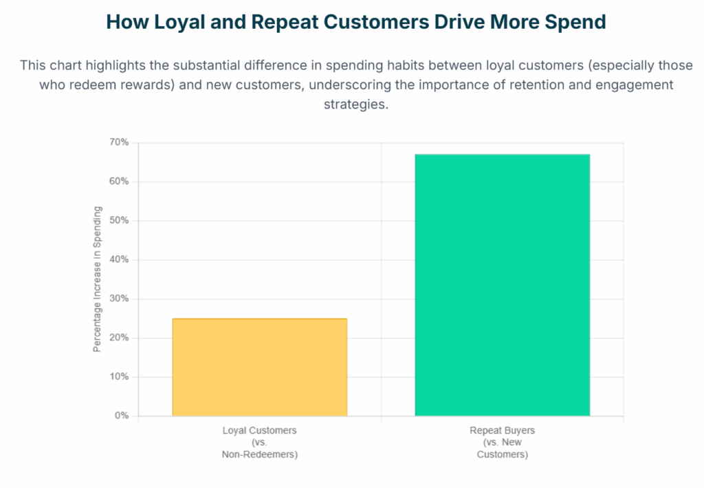 Repeat Buyer Drive Higher Spends Chart