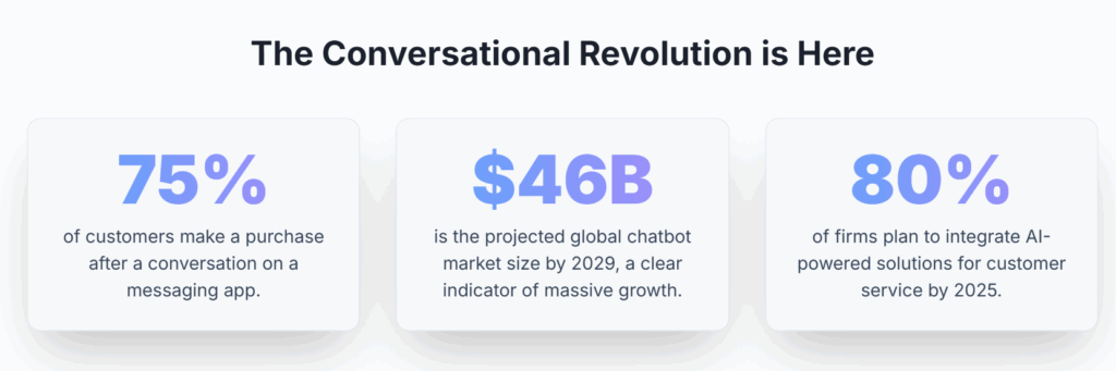 Stats about Customer Service via WhatsApp chart