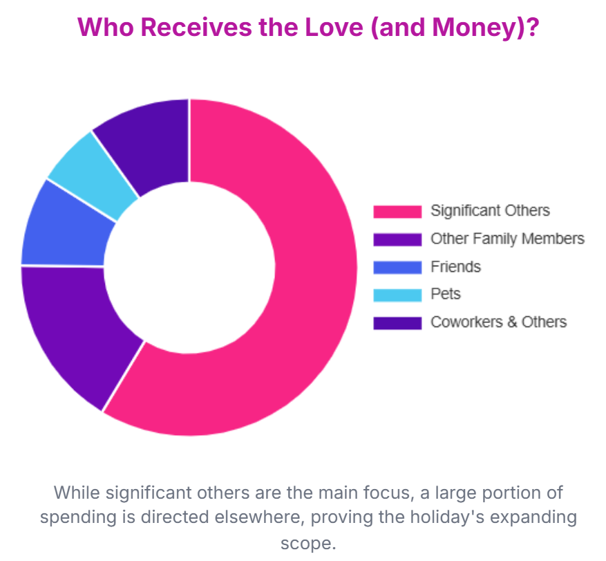 Target of Valentine's Day Gift Chart