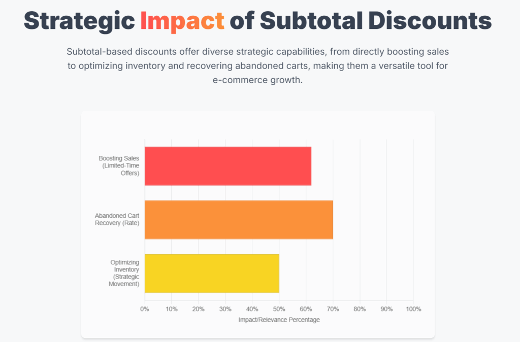 The Impact of Subtotal Discount Chart
