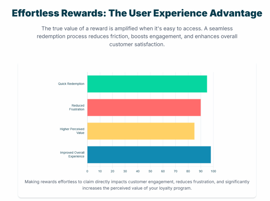 The Importance of Effortless Access to Rewards Chart