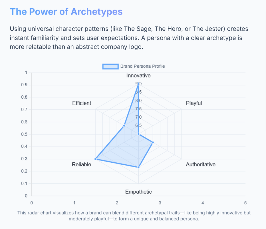 The Power of Archetypes for WhatsApp Brand Persona