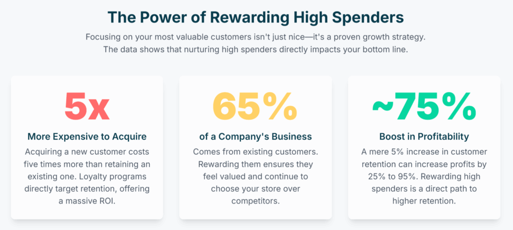 The Power of High Spender Customer Chart