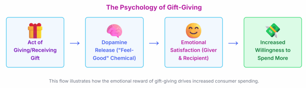 The Psychology Behind Gift-Giving Chart