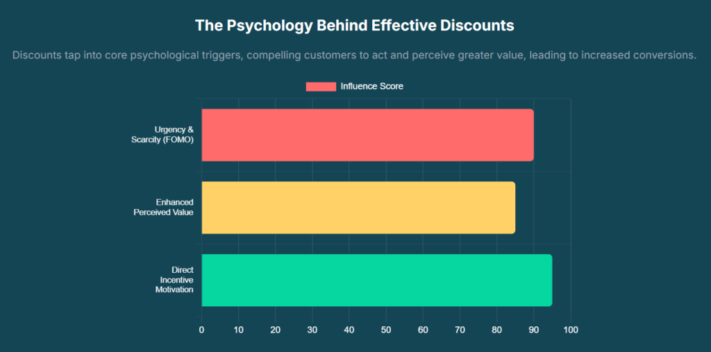 The Psychology Factors for Effective Discounts Chart