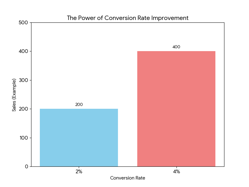 conversion rate improvement chart