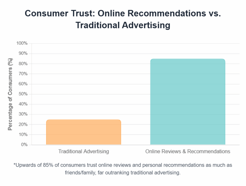 The significance of Online Recommendation for Customer Trust Chart