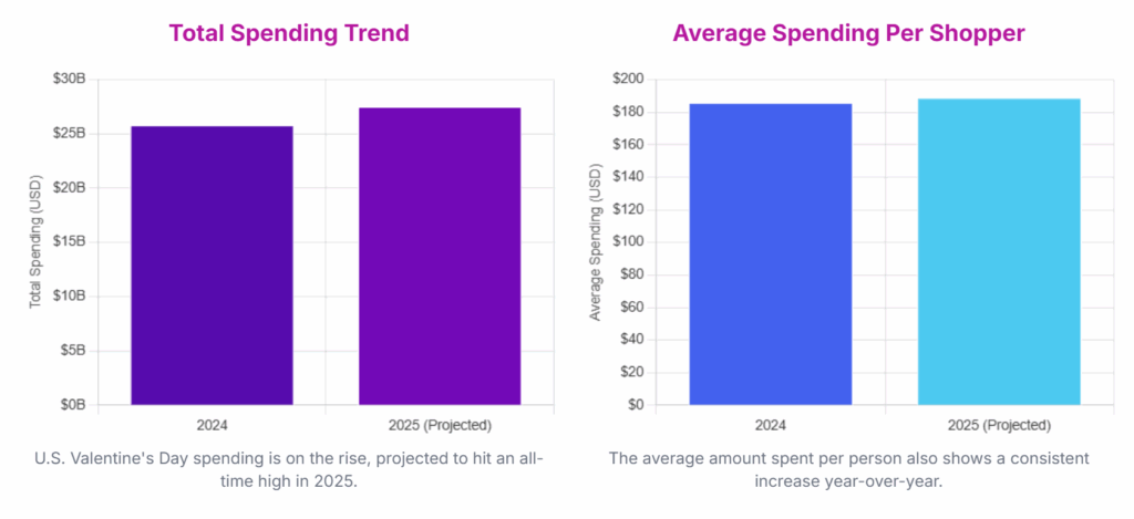 Valentine's Day Spending Chart
