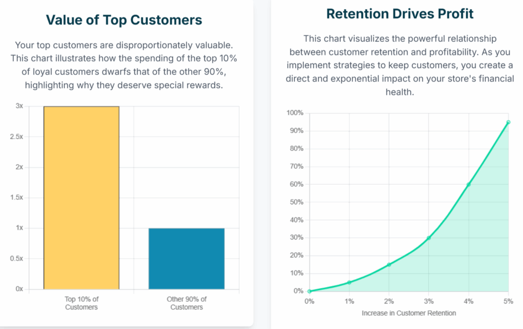 Value of Top Customer and Retention Rate Chart