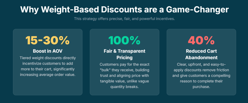 Weight based Coupon Benefit Charts