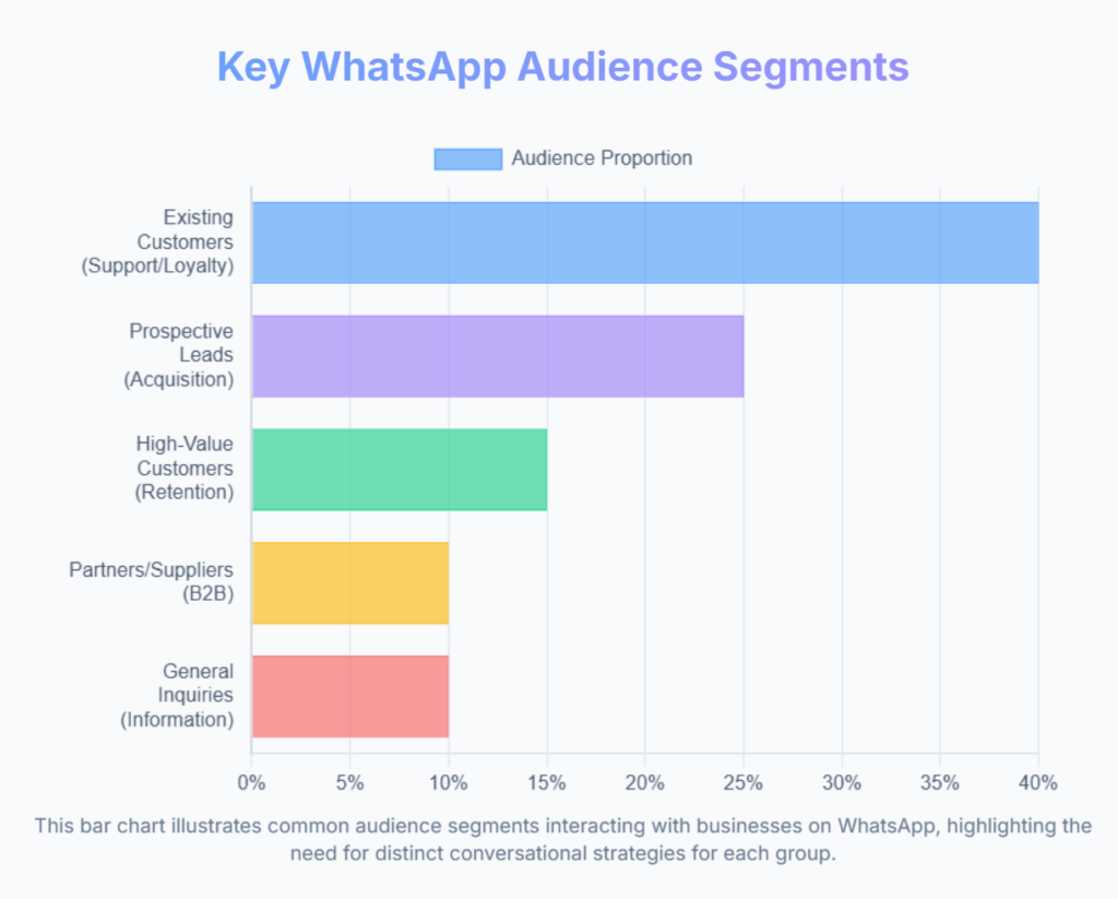 WhatsApp Audience Segments Chart