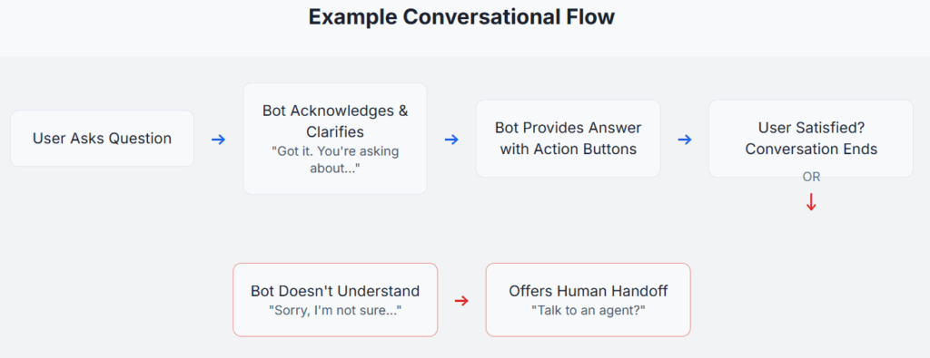 WhatsApp Conversational Flow