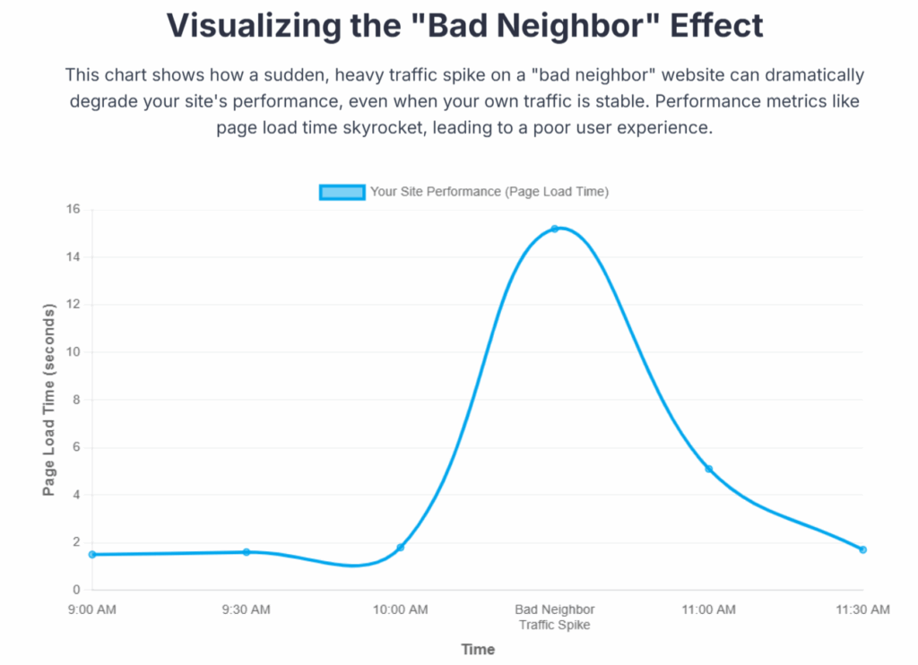 Bad Neighbor Effect of Sharing Server Storage Chart