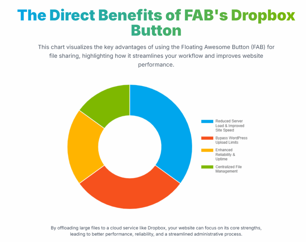 Benefit of FAB Dropbox Button