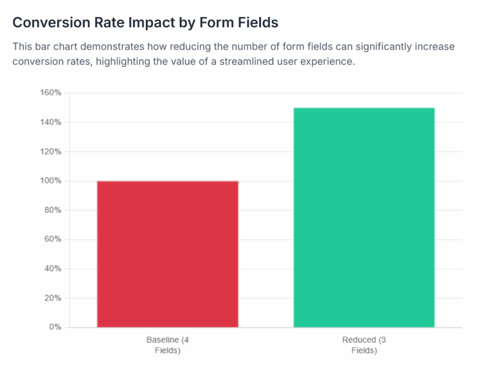 Studies indicate that an ideal number of form fields is between three and six. Reducing the number of fields can improve conversion rates by nearly 50%. 