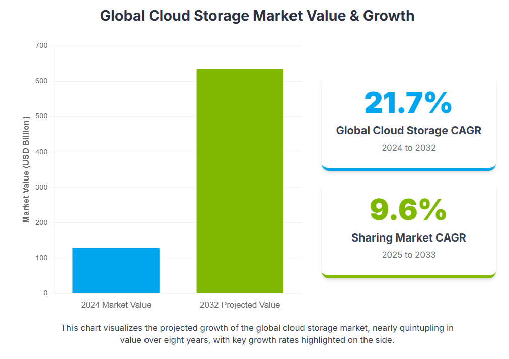 Dropbox as Global Cloud Storage Market Value and Growth Chart