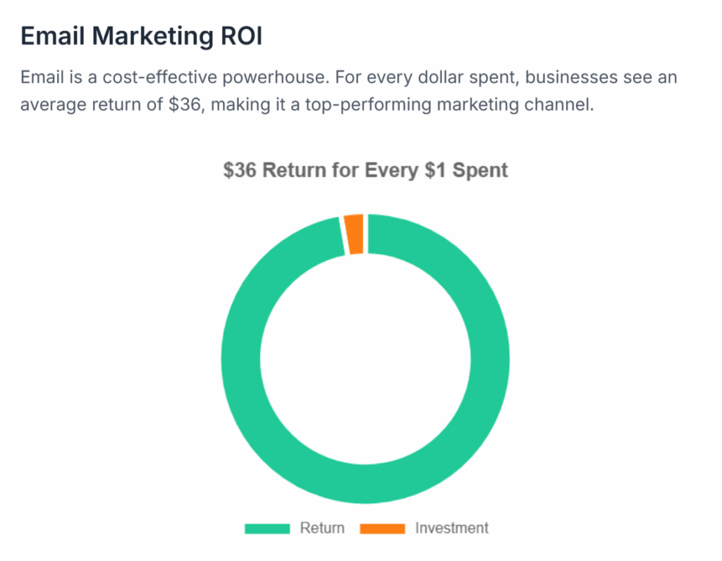 Businesses can expect an average return of $36 for every dollar invested in email marketing.