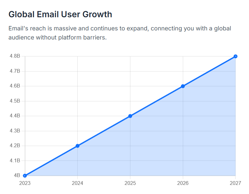  the number of email users surpassed 4 billion in 2023 and is expected to exceed 4.8 billion by 2027.