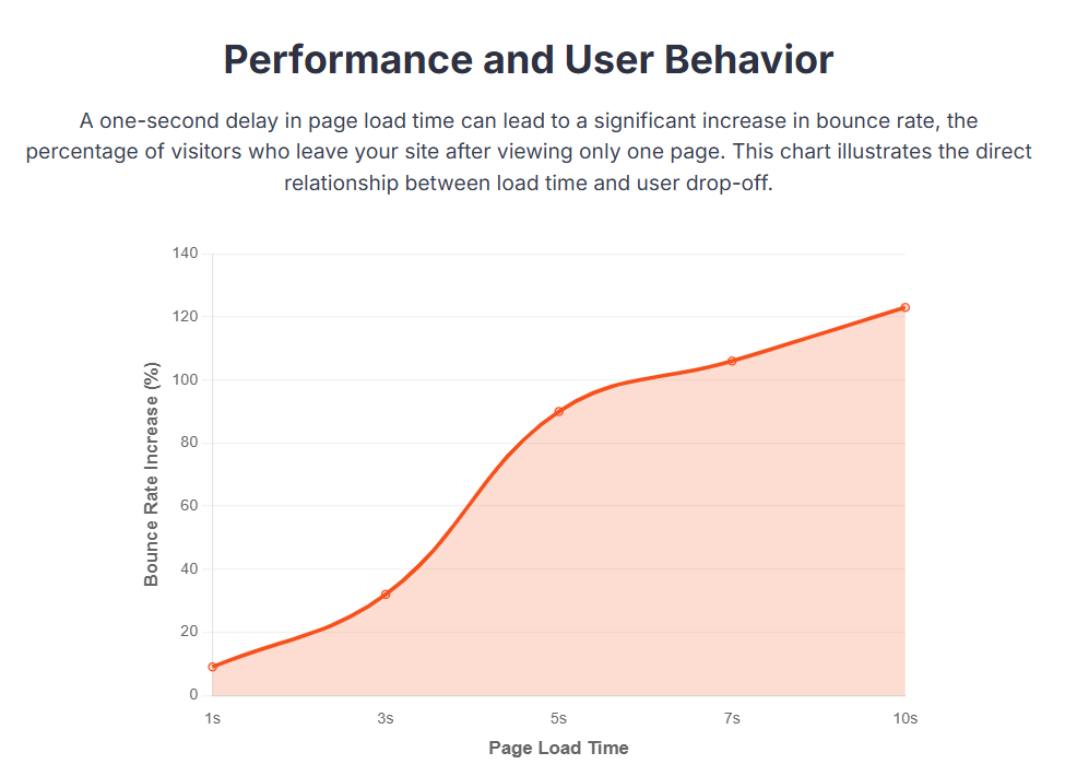 Page Load Time Effecting Performance and User Behavior Chart