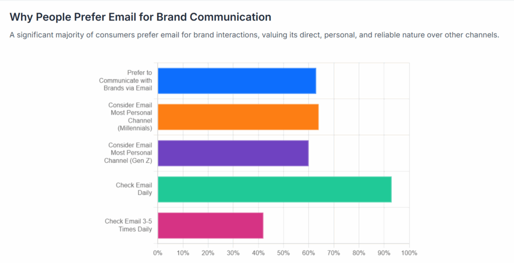 personalized subject lines can boost open rates by 26%, and segmenting email campaigns can increase revenue by over 700%.