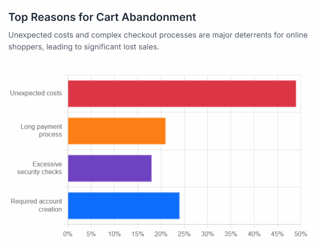 The sales and checkout process is a critical stage where many conversions are lost. Unexpected costs added during checkout are the primary reason shoppers abandon their carts. Hiding fees until the final stages can make shoppers feel deceived. 