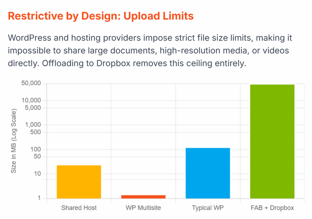 Upload Limits of Conventional Storage Chart