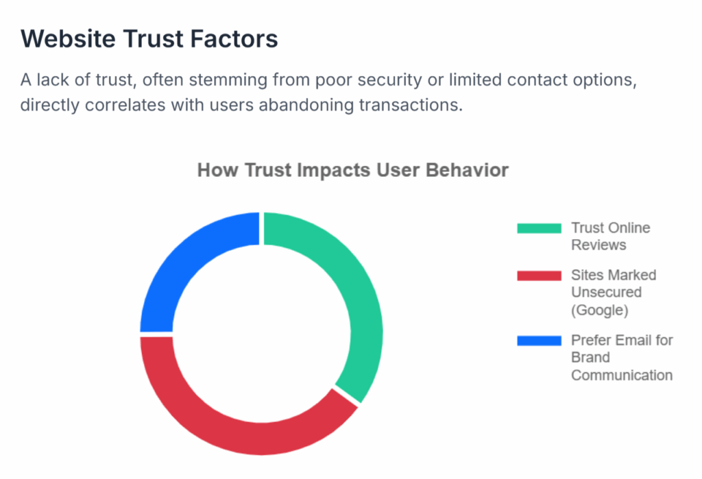 The absence of social proof, such as customer reviews, can also make users doubt the reliability of a website. Research shows that 88% of consumers trust online reviews as much as personal recommendations.
